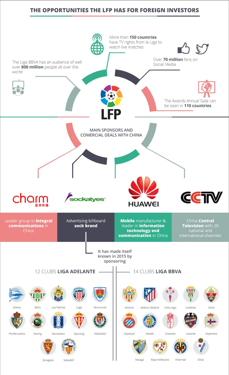 ‘La Liga’ brand attracts almighty China