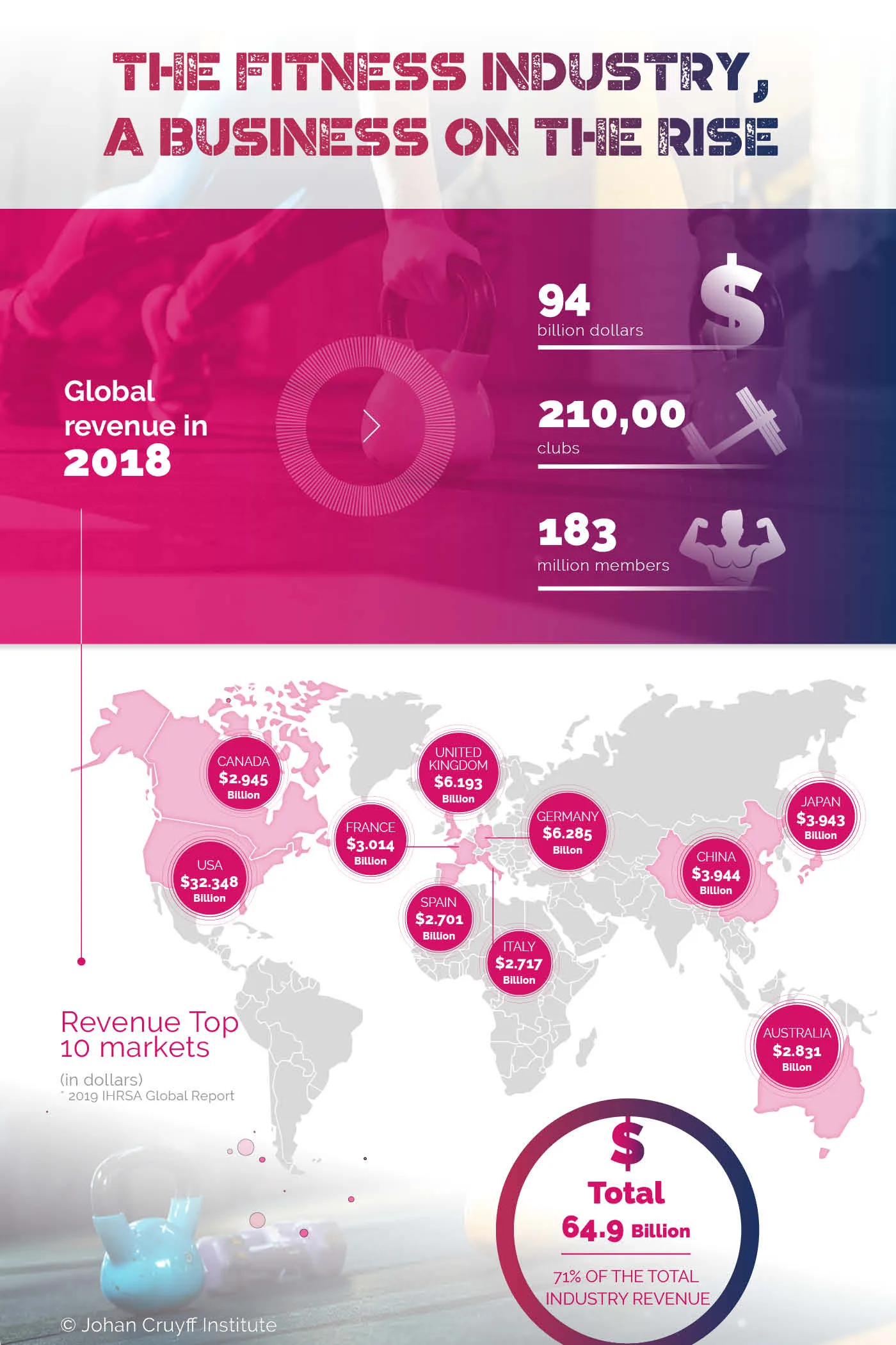 Loyalty is the great management challenge for fitness centers